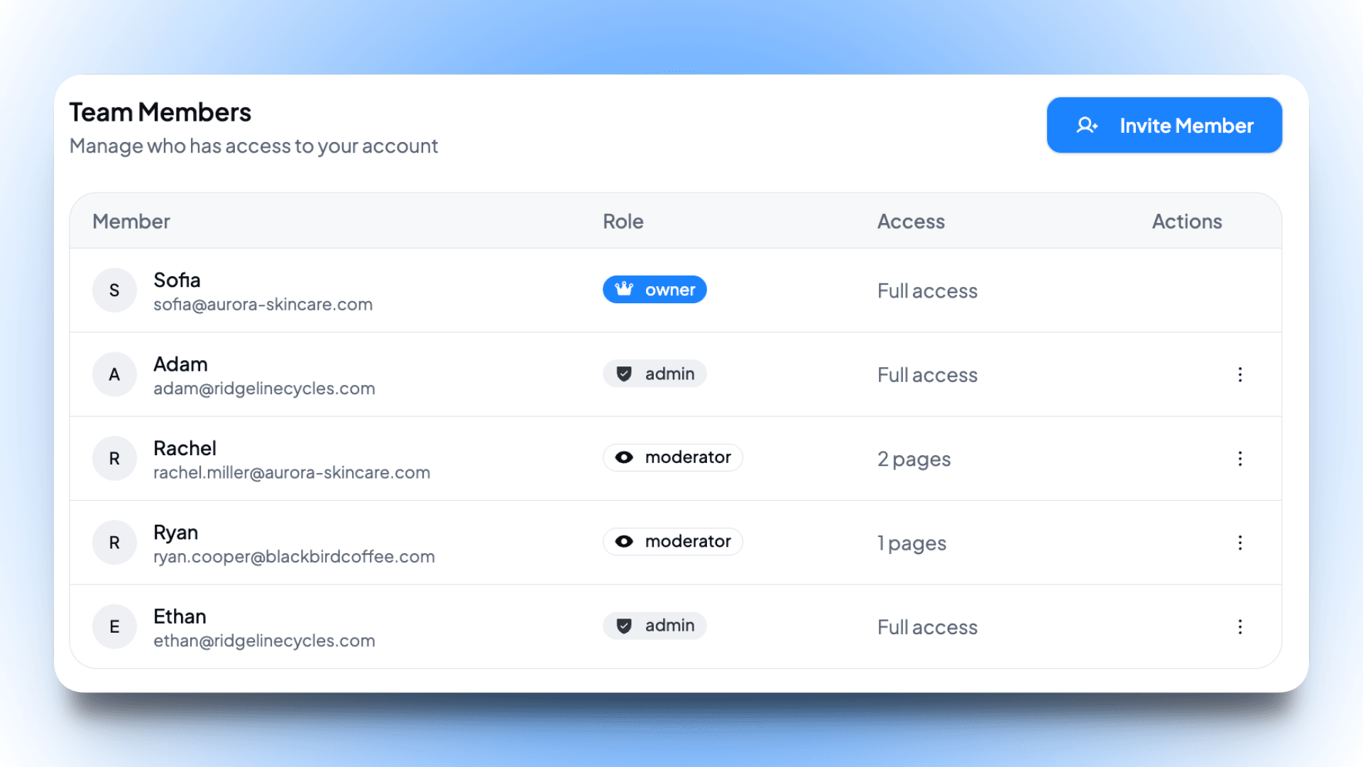 Team members list inside Sweep, showing admins and moderators with the Pages they can access.